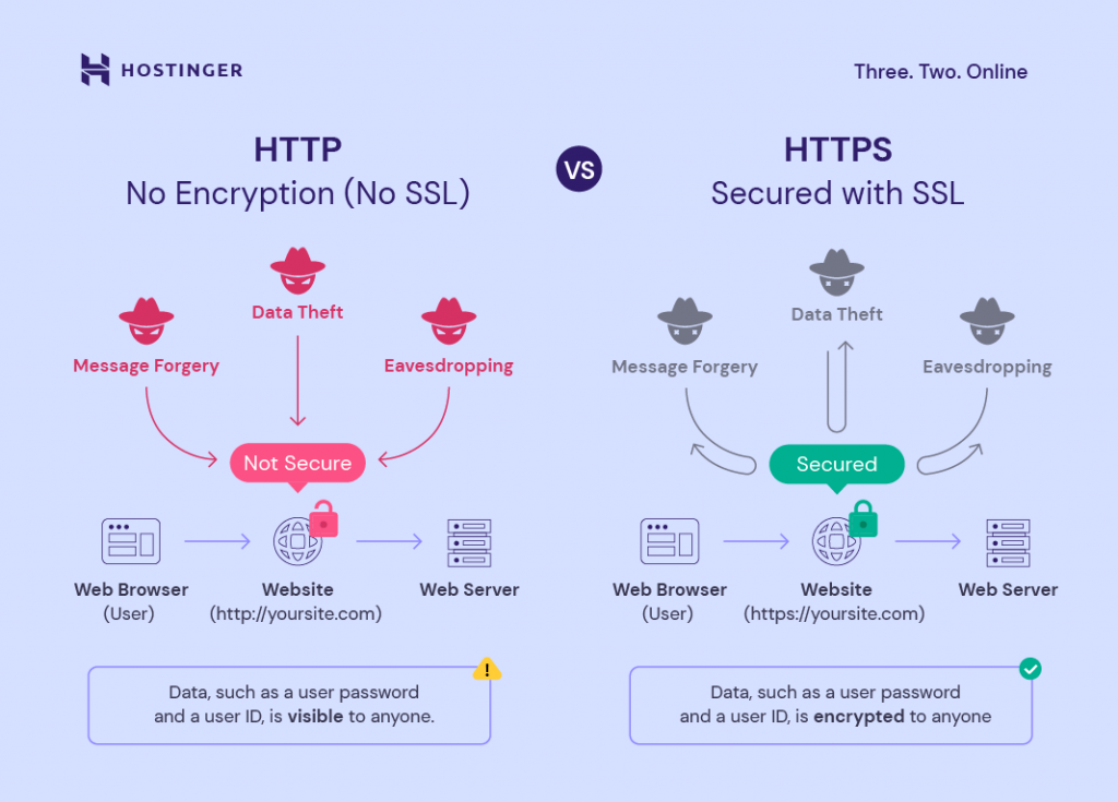 What Is SSL Secure Sockets Layer Explained