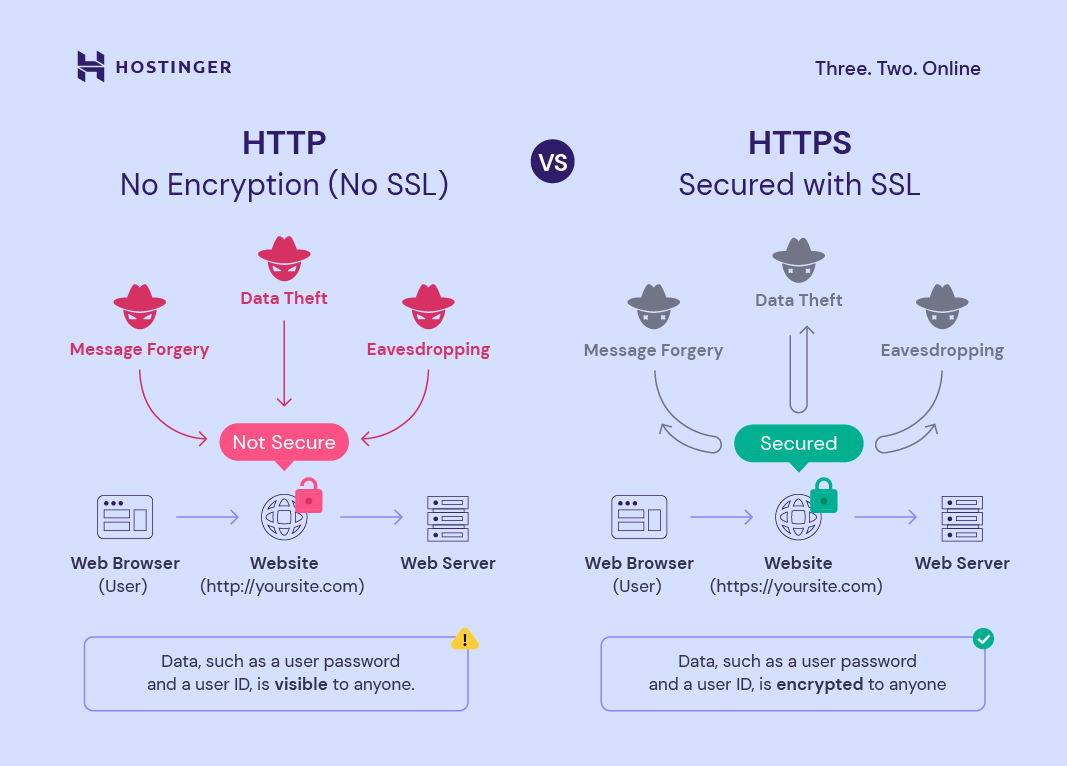What Is SSL and How Does It Work – Hostinger Tutorials