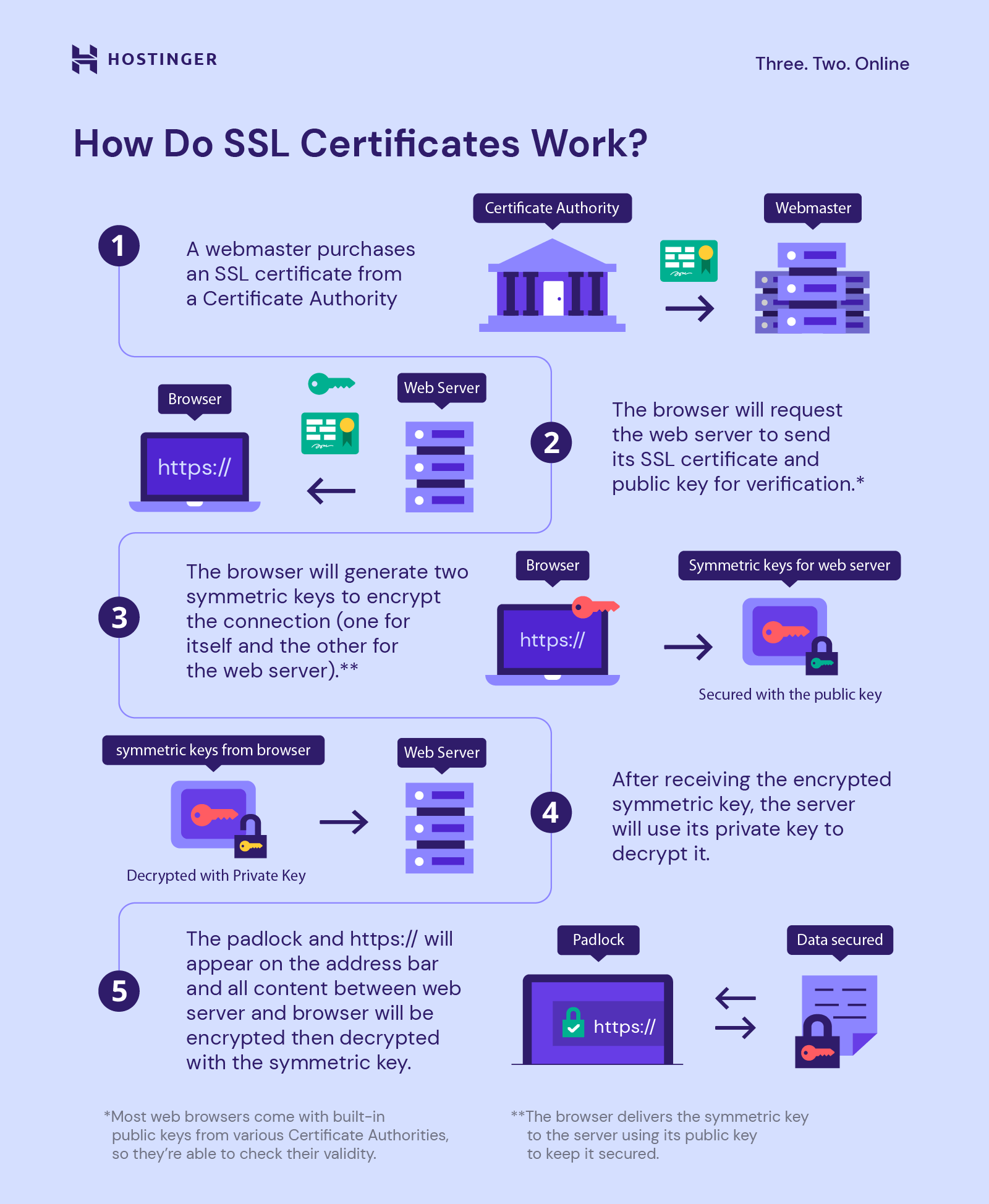 What can SSL prevent?