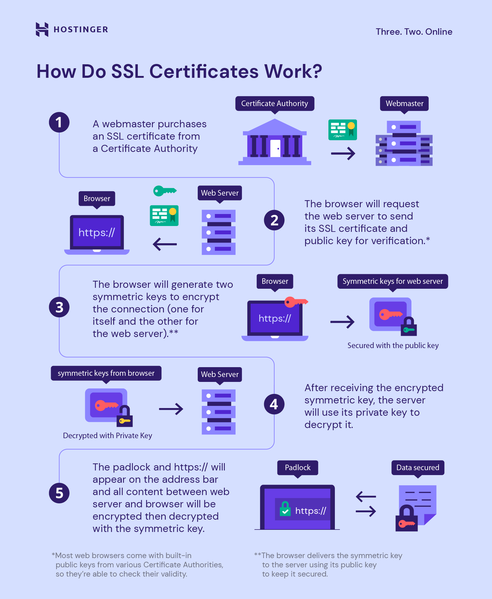 Who creates SSL?