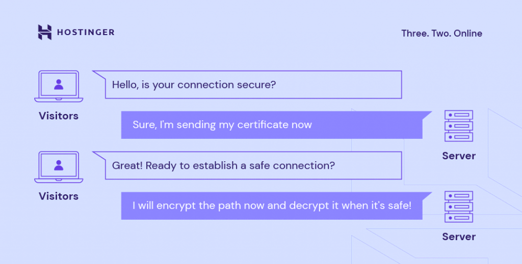 How SSL/TLS establishes a secure connection among two servers
