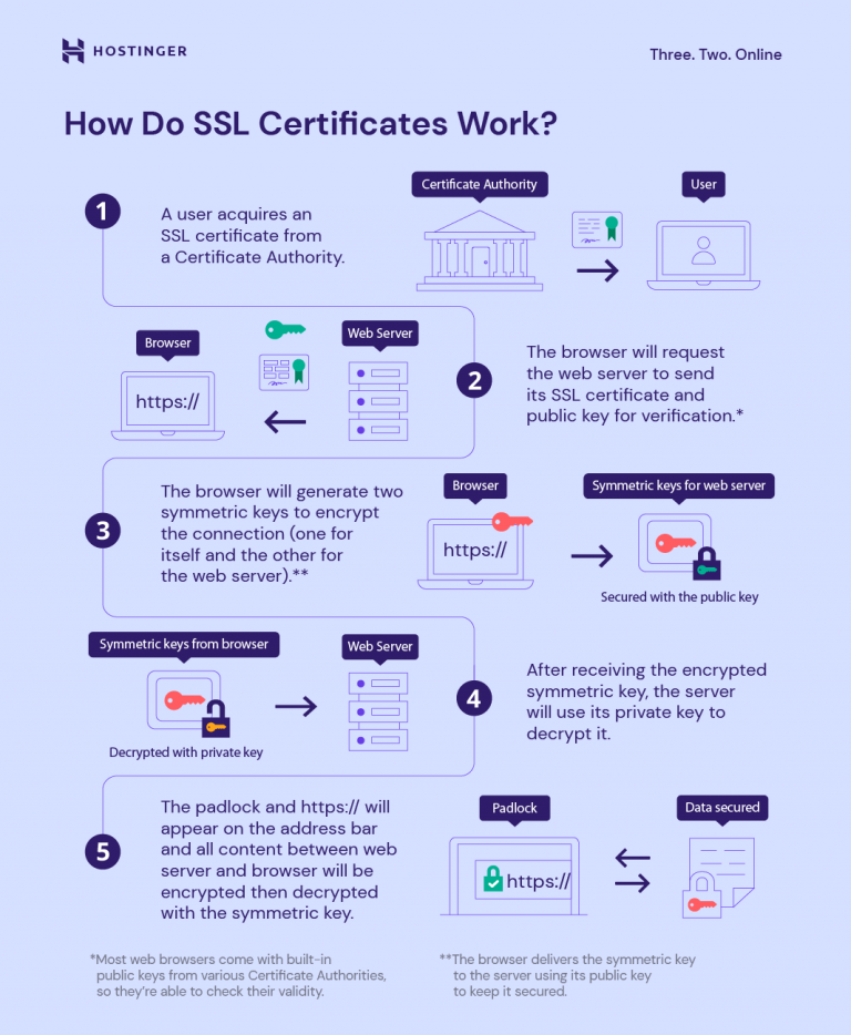 What is SSL/TLS and HTTPS? The Importance of a Secure Web Explained