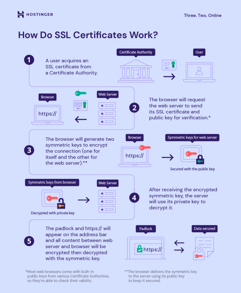 How SSL Certificates Work