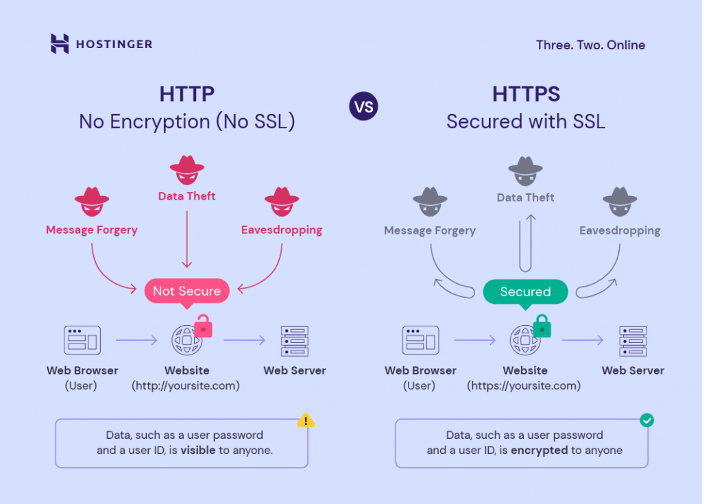The difference between using HTTP and HTTPS