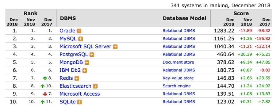 DB Engines Ranking - What is MySQL
