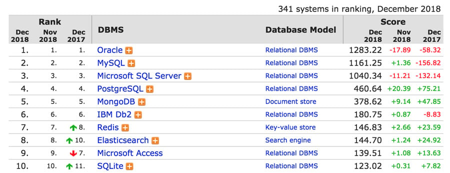 DB Engines Ranking - What is MySQL