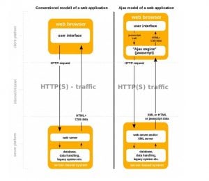 What Is Ajax and How It Works