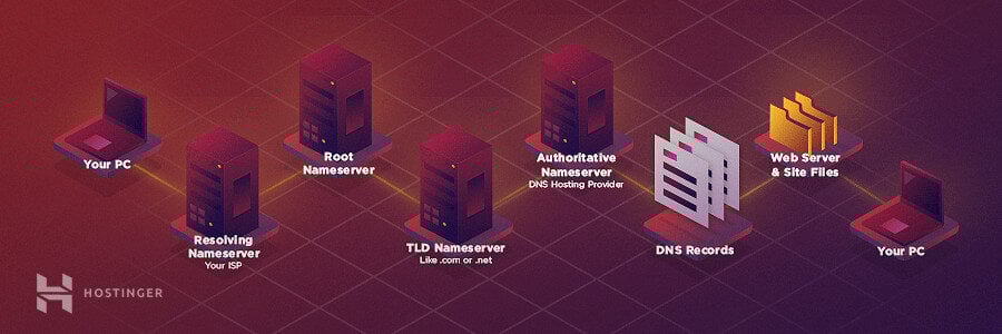 What is DNS How does DNS work What is DNS How does DNS work