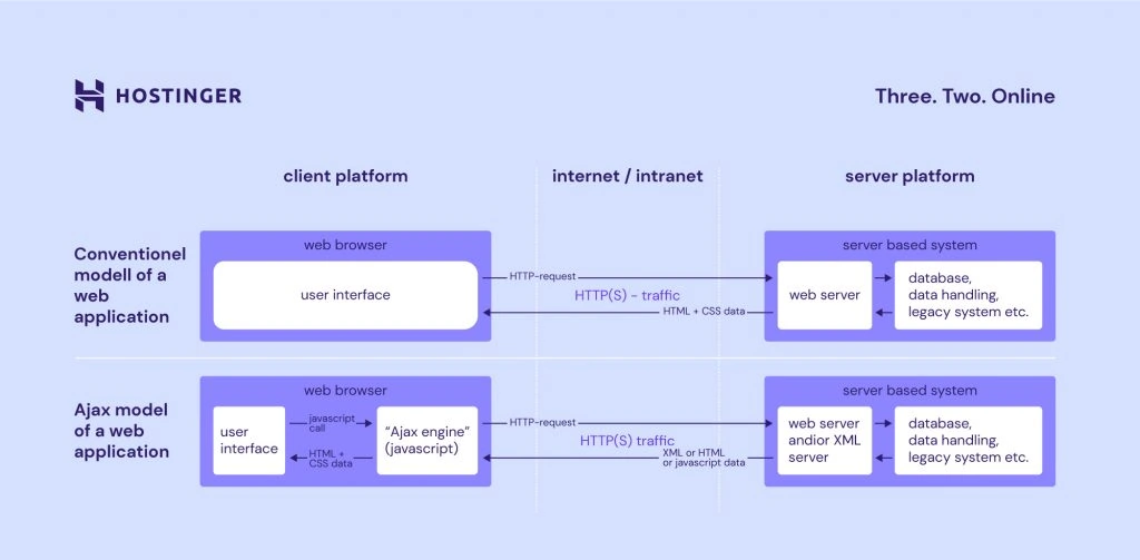 What Is AJAX Hostinger custom diagram