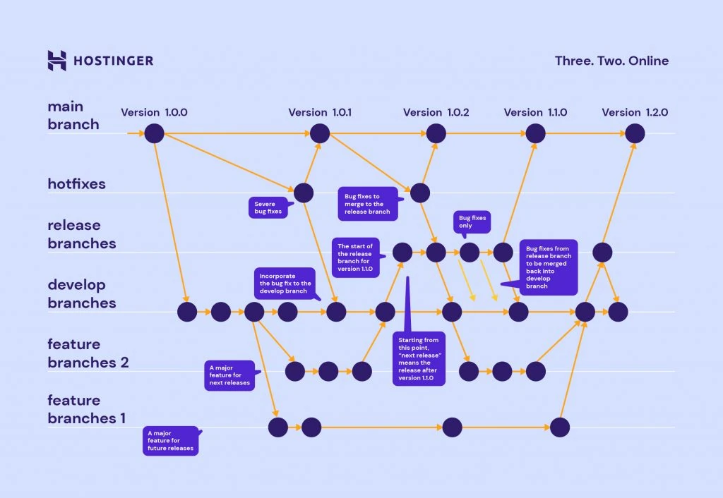 git tutorials How Git branches work