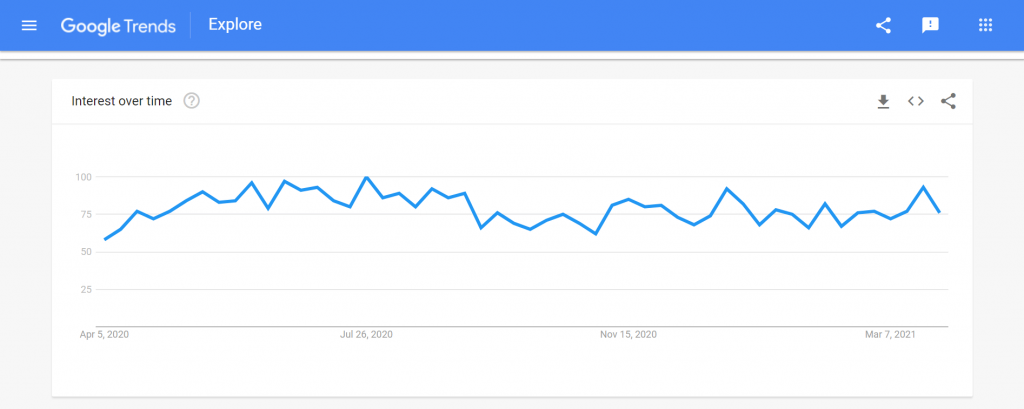 Google Trends graph of Interest over time 