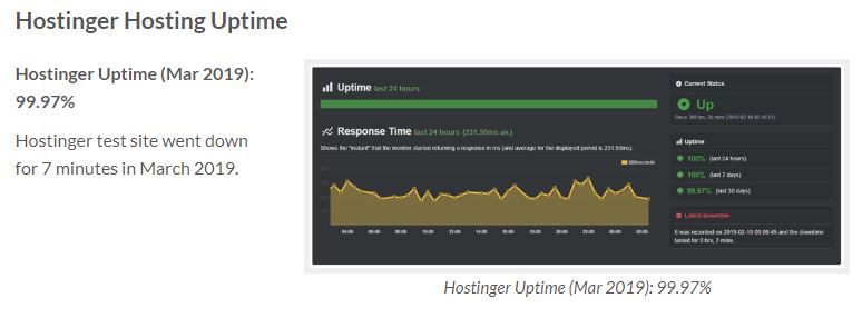 Hostinger uptime chart 99.9% uptime