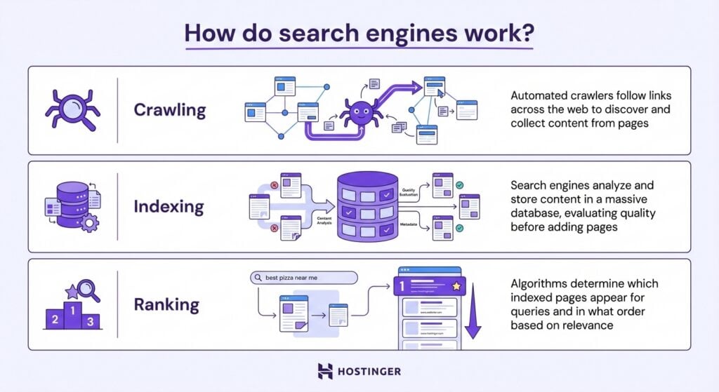 An infographic explaining how search engines work