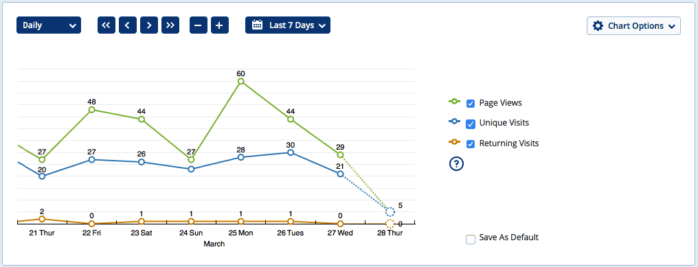 Ví dụ cách StatCounter giúp bạn tính traffic