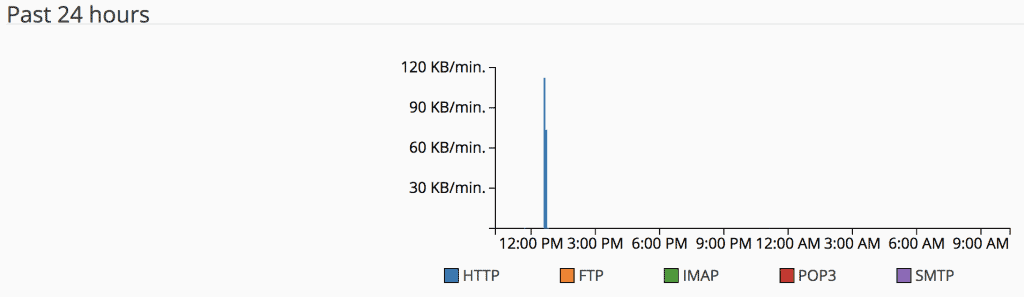 the daily usage of our development site