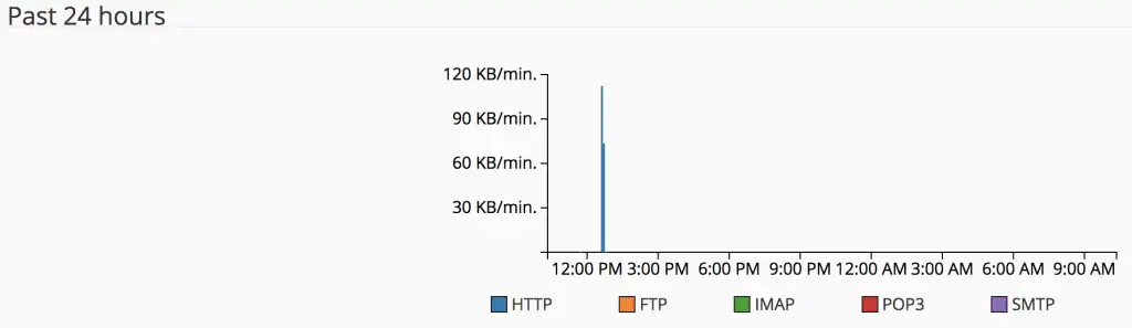 Daily bandwidth usage graph