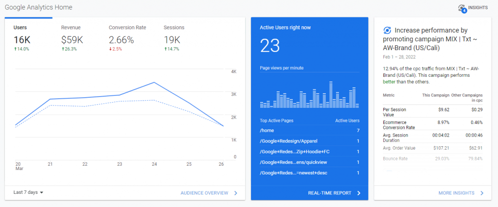 Google Analytics dashboard