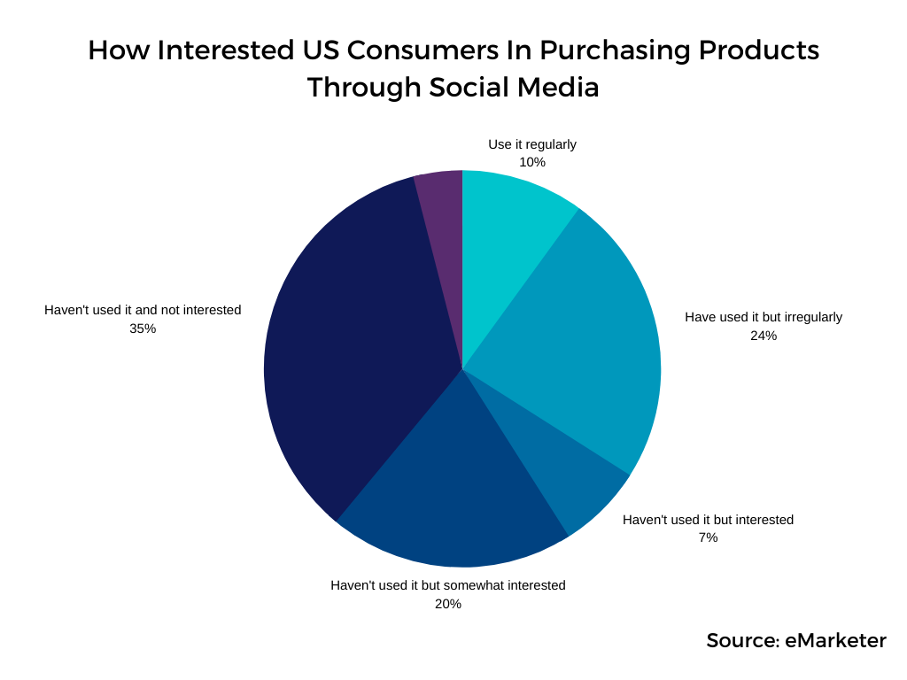 How interested US consumers in purchasing products through social media.