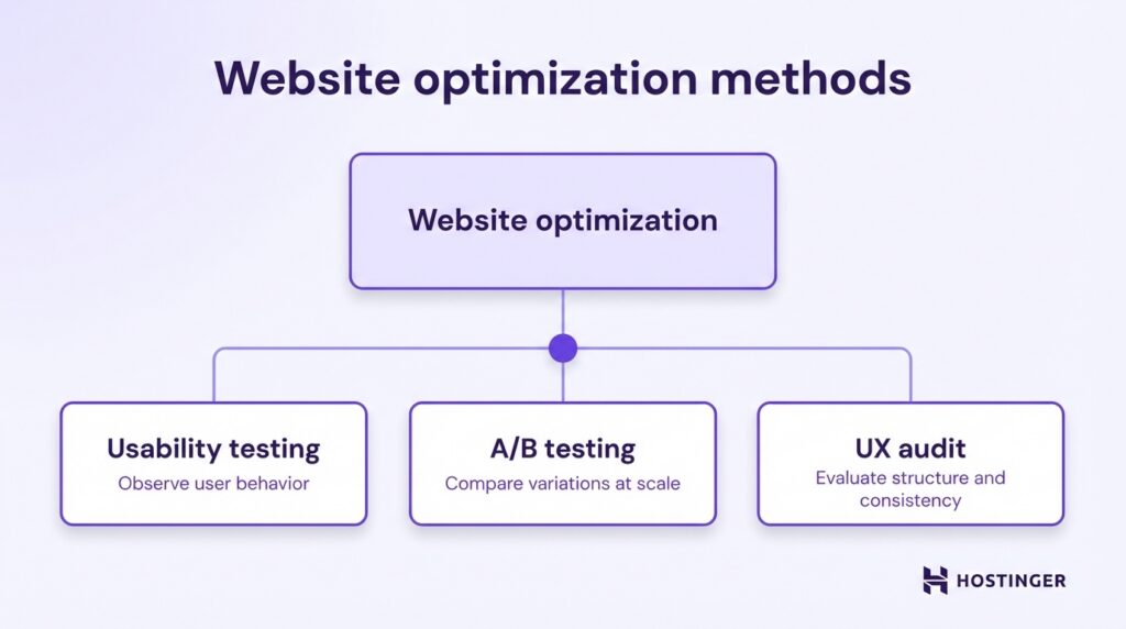 Flowchart illustrating website optimization methods: Usability testing, A/B testing, and UX audit, each with brief descriptions.