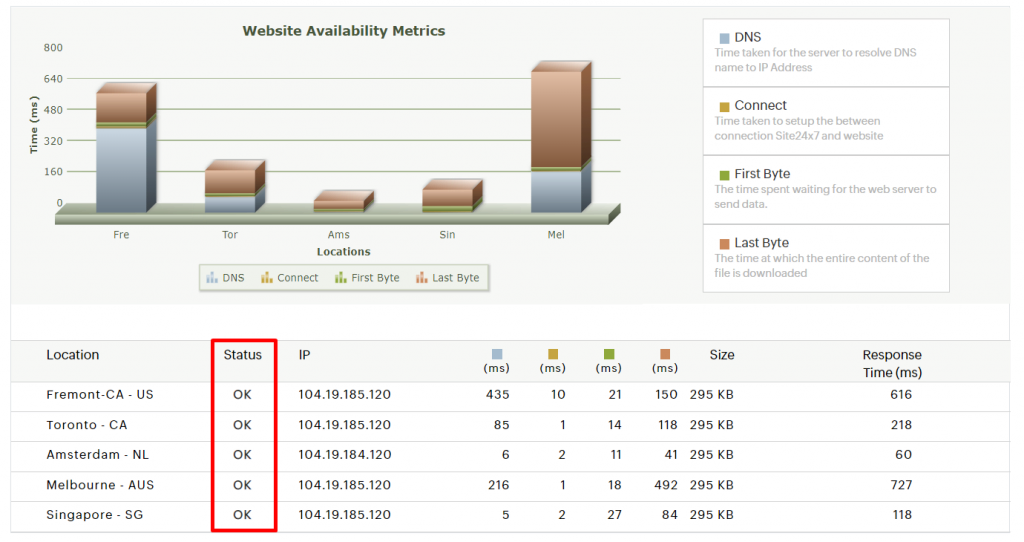 site's uptime results on site 24x7