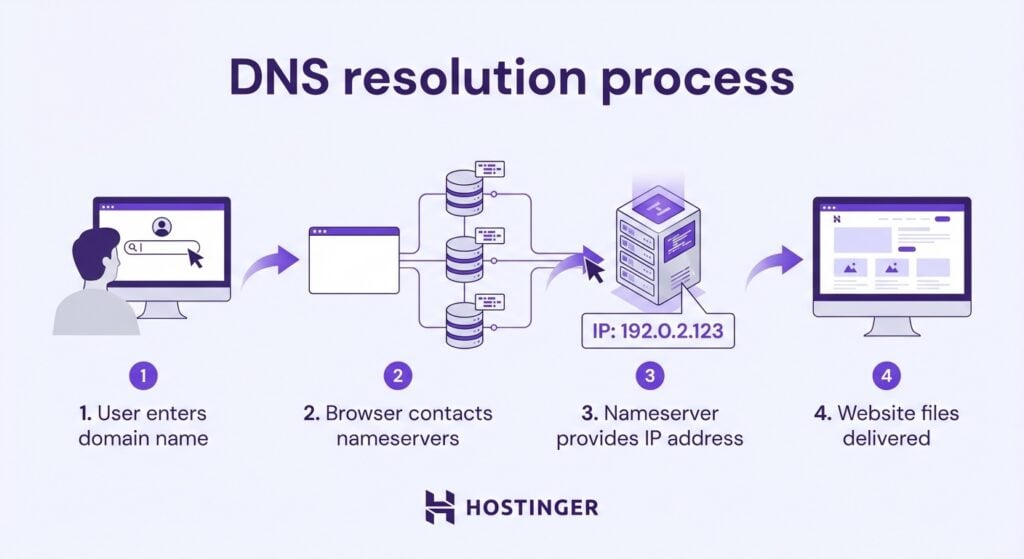 dns-resolution-process DNS resolution process