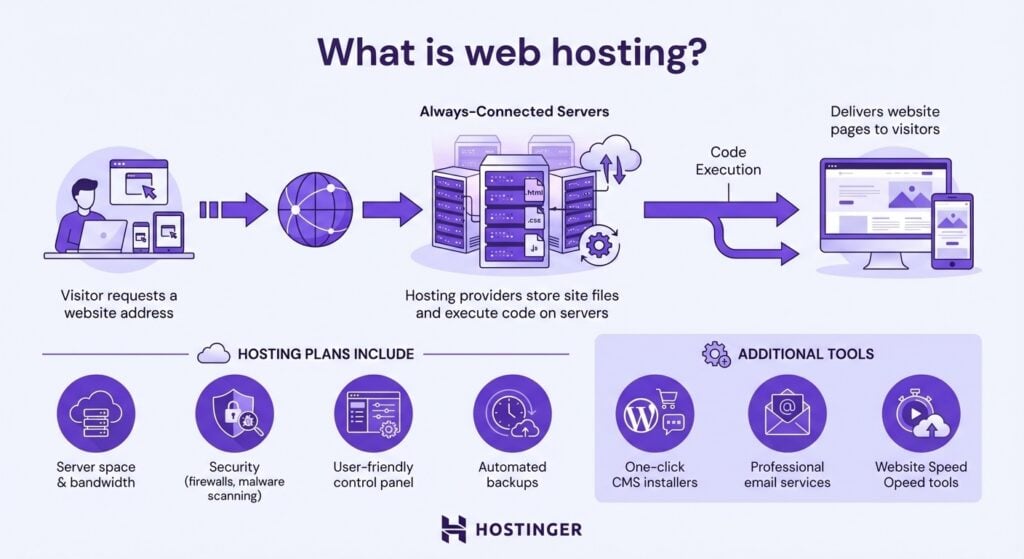 what-is-web-hosting What is web hosting?