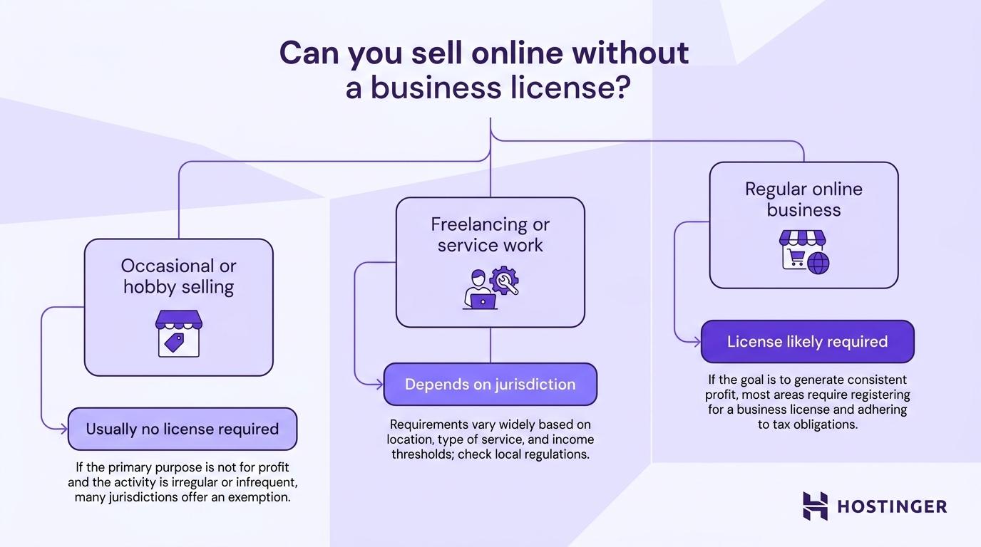 do i need a business license to sell online visual