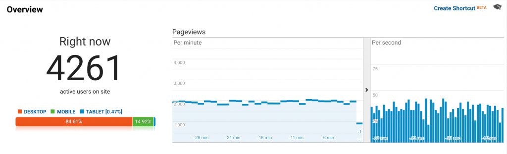 Báo cáo Google analytics hiển thị hàng ngàn khách truy cập