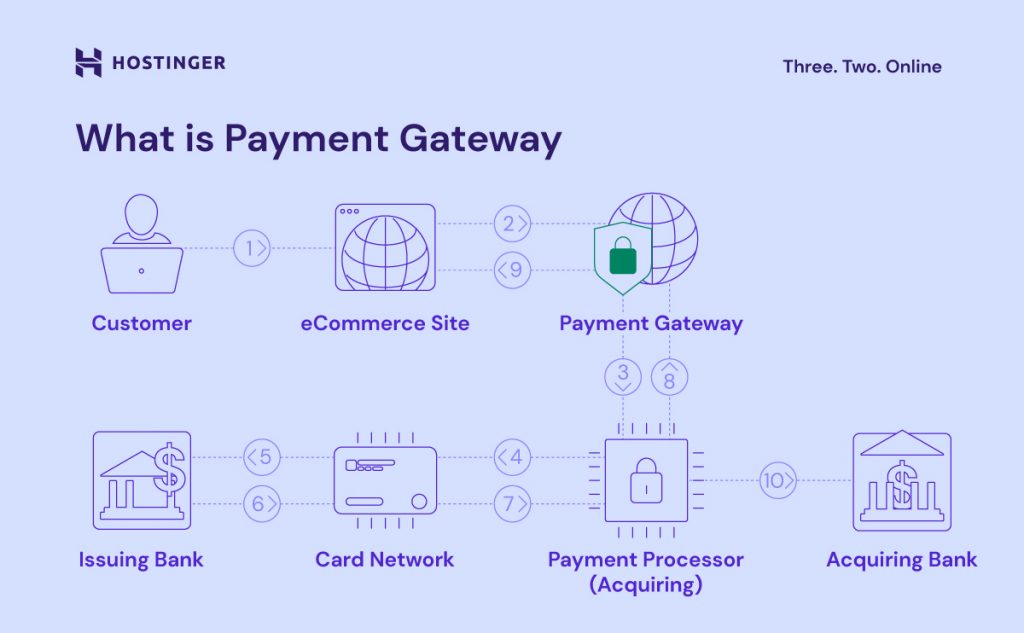 what is payment gateaway 