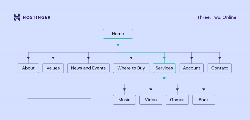 A visual sitemap illustration