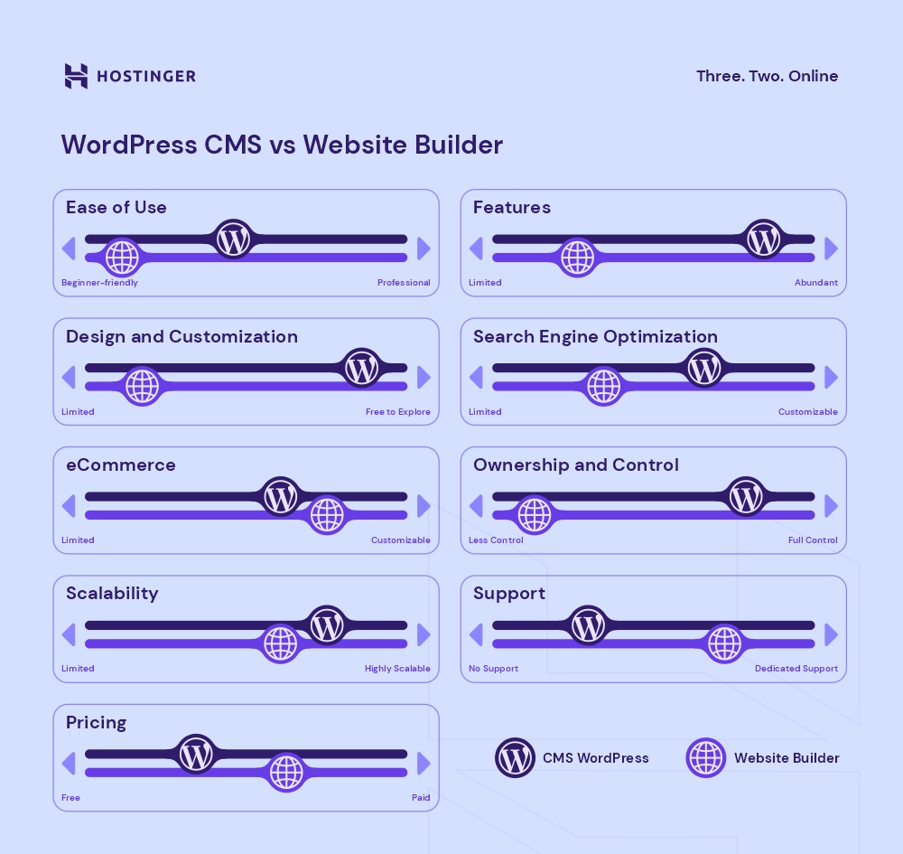 Hostinger custom infographic comparing the various aspects of the WordPress CMS and a website builder
