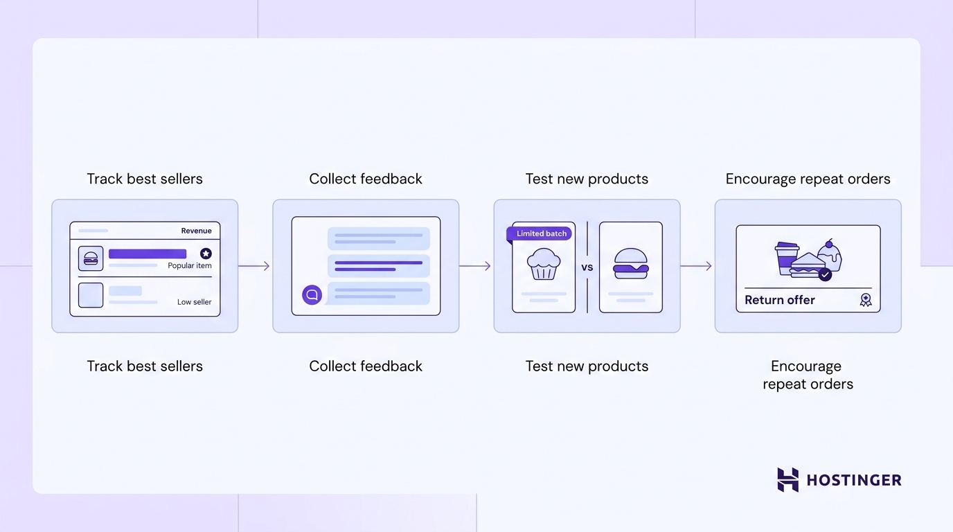Four-stage workflow diagram showing tactics for growing an online food business: tracking best sellers, collecting feedback, testing new products, and encouraging repeat orders.