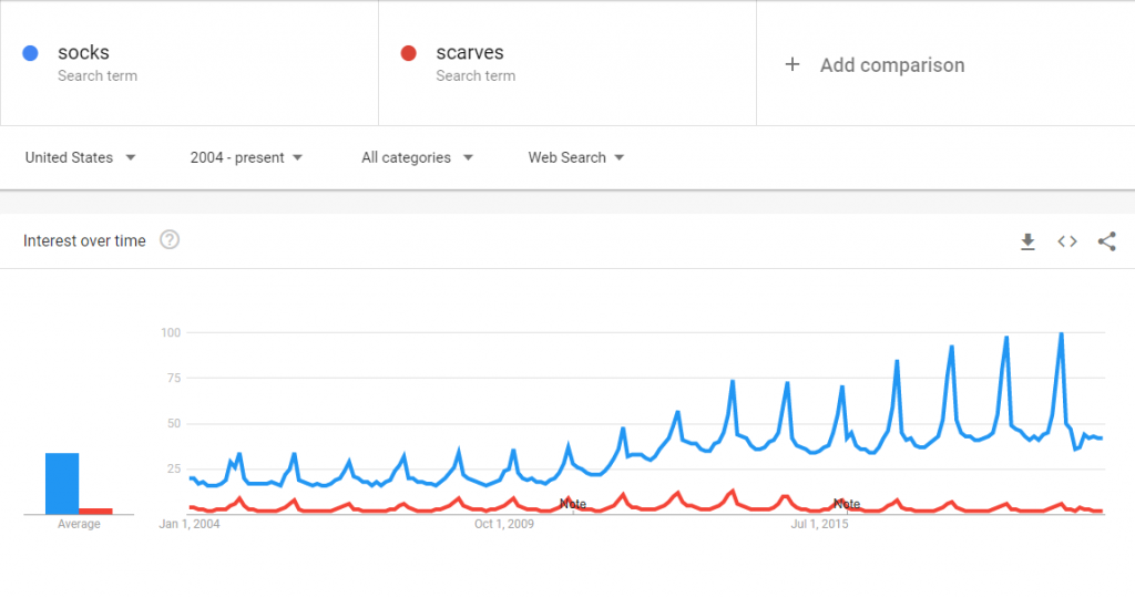 Screenshot of Google Trends chart.