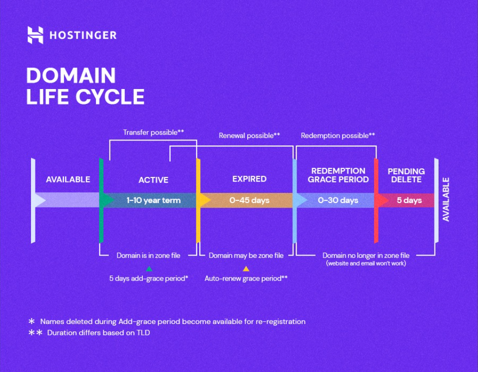 O ciclo de vida de um domínio.