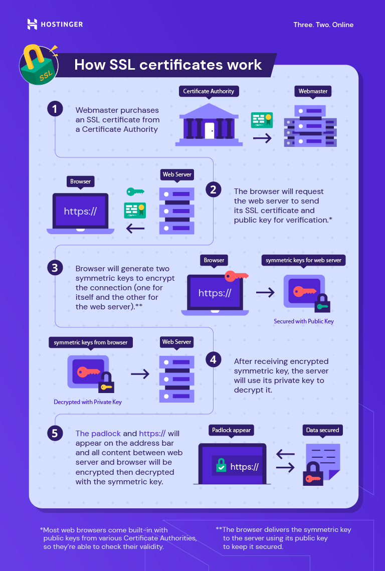 Do I Need an SSL Certificate? How SSL Can Protect Your Site
