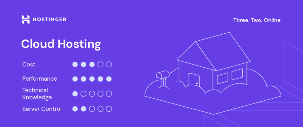 Hostinger's custom visual for cloud hosting including factors like cost, performance, technical knowledge, and server control