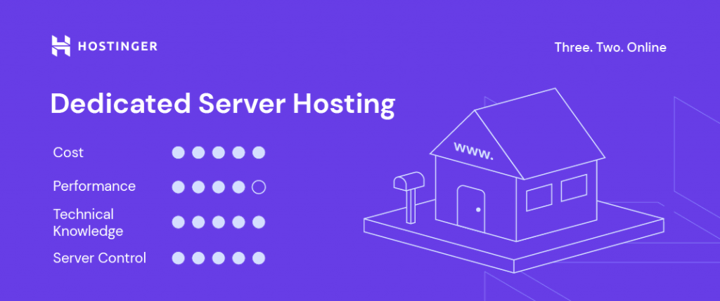 An illustration of dedicated server hosting's specifications