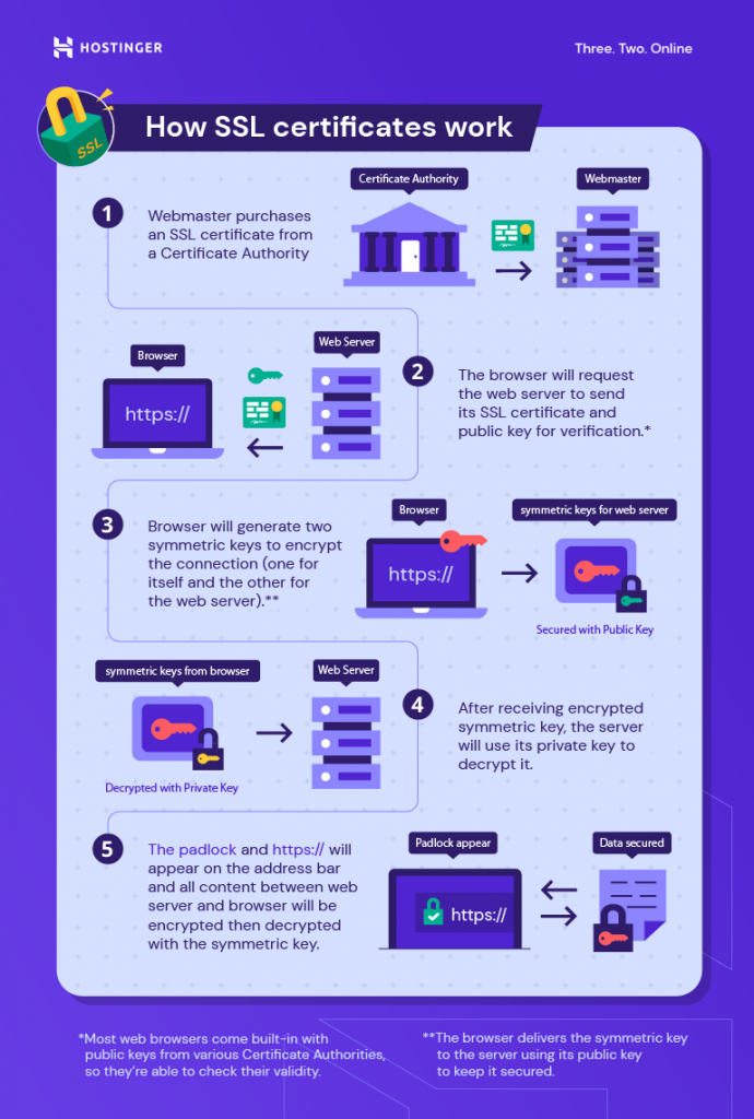 An infographic describing how SSL certificates work