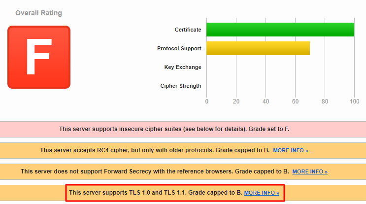 Screenshot highlighting that overall rating is F due to this server supporting TLS 1.0 and TLS 1.1. 