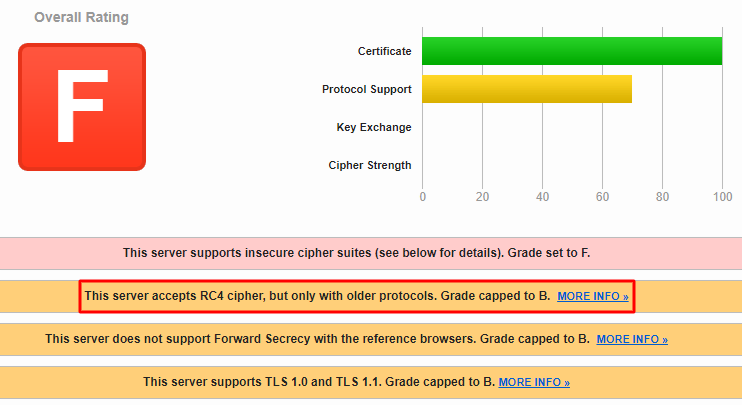 Screenshot highlighting that overall rating is F due to this server accepting RC4 cipher only with older protocols.