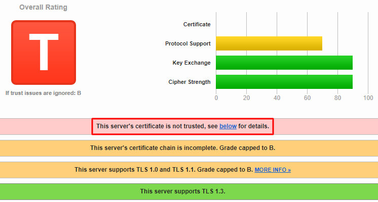 Screenshot showing the overall rating and highlighting that this server's certificate is not trusted,