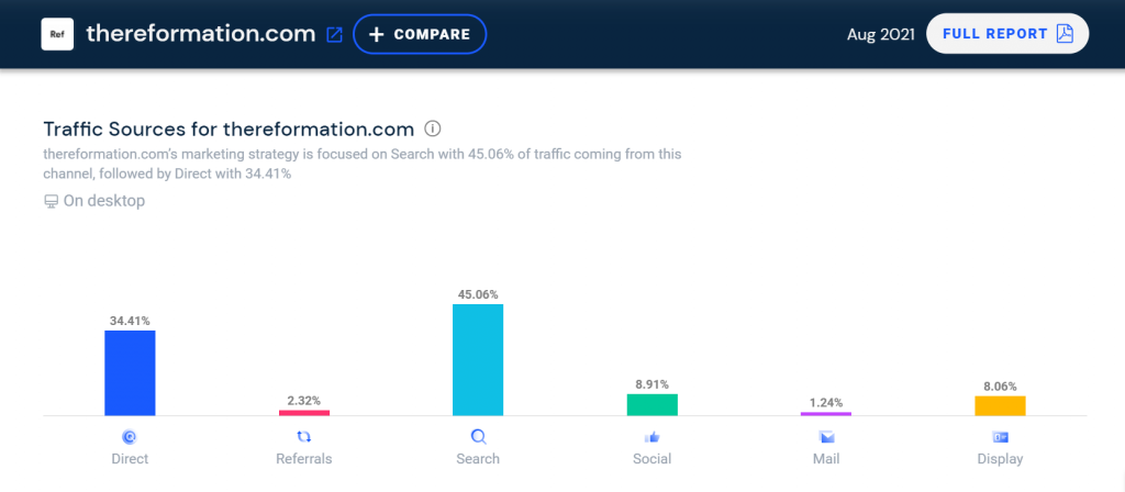 The report showing traffic sources for thereformation.com