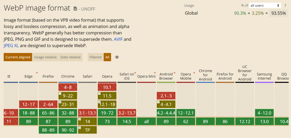 WebP support chart for different browsers