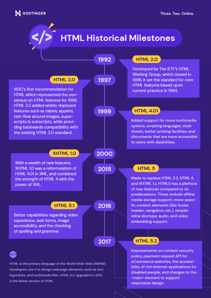 HTML Historical Milestones infographic