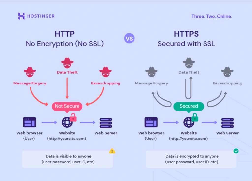 HTTP 대 HTTPS: 비교, 장단점 등