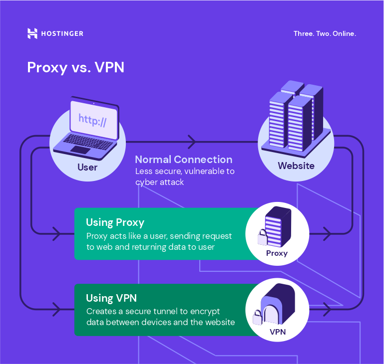 اینفوگرافیک پروکسی در مقابل VPN