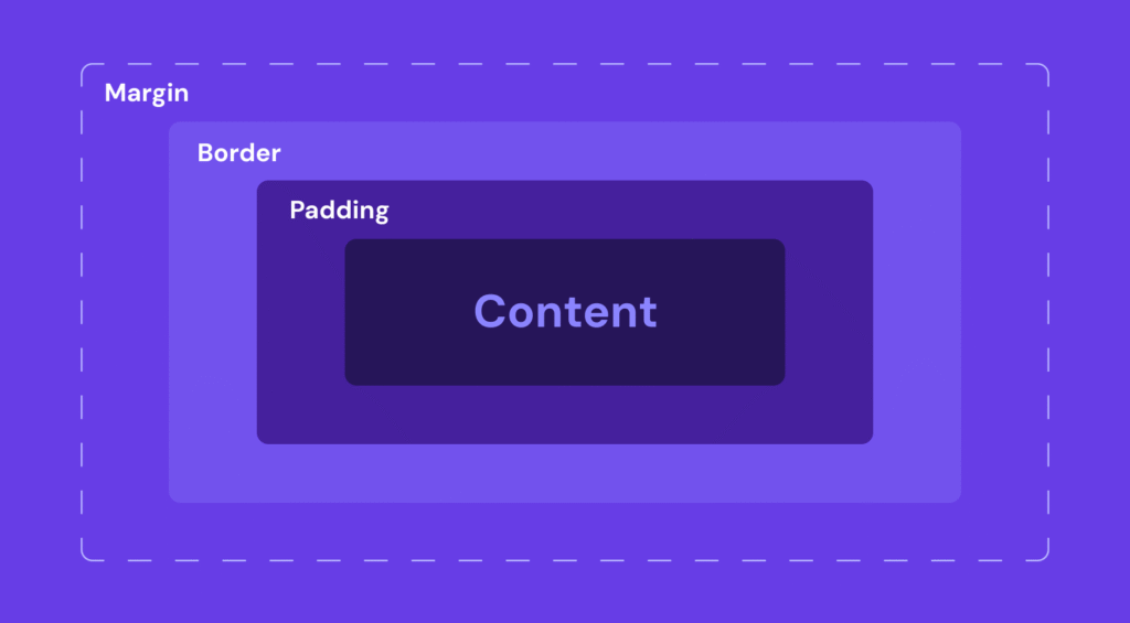 A breakdown of elements in the CSS box model
