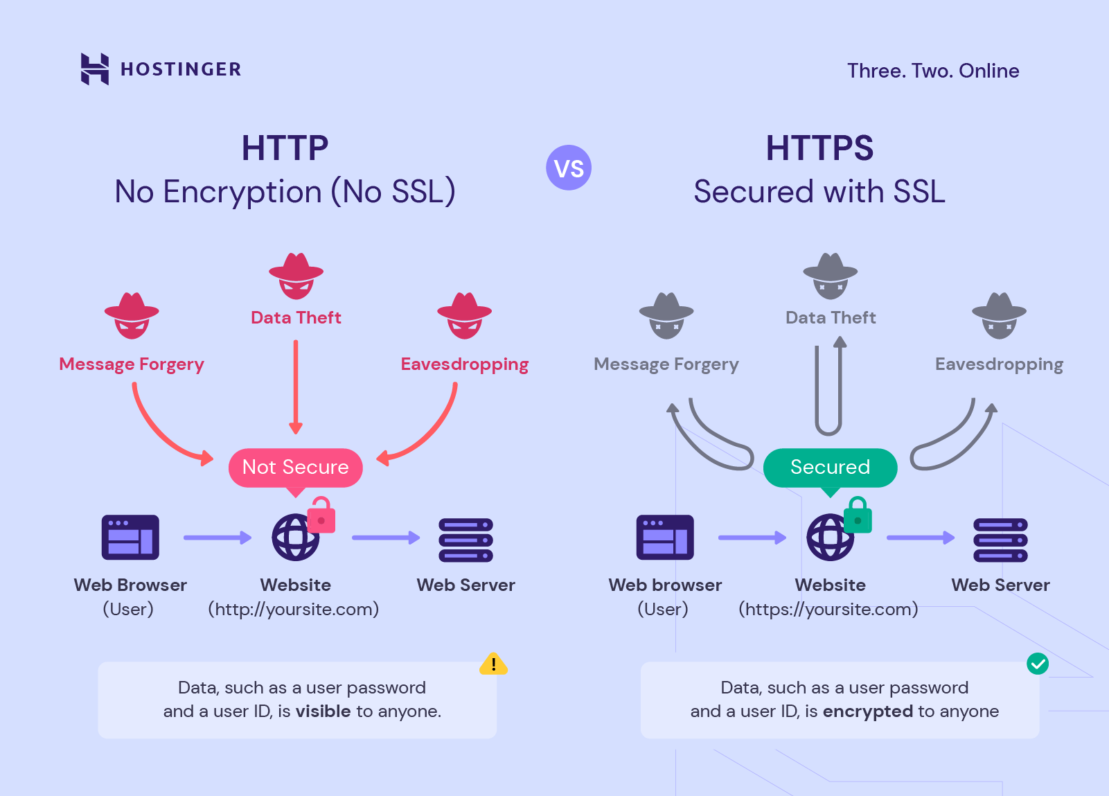 Is HTTP safe for browsing?