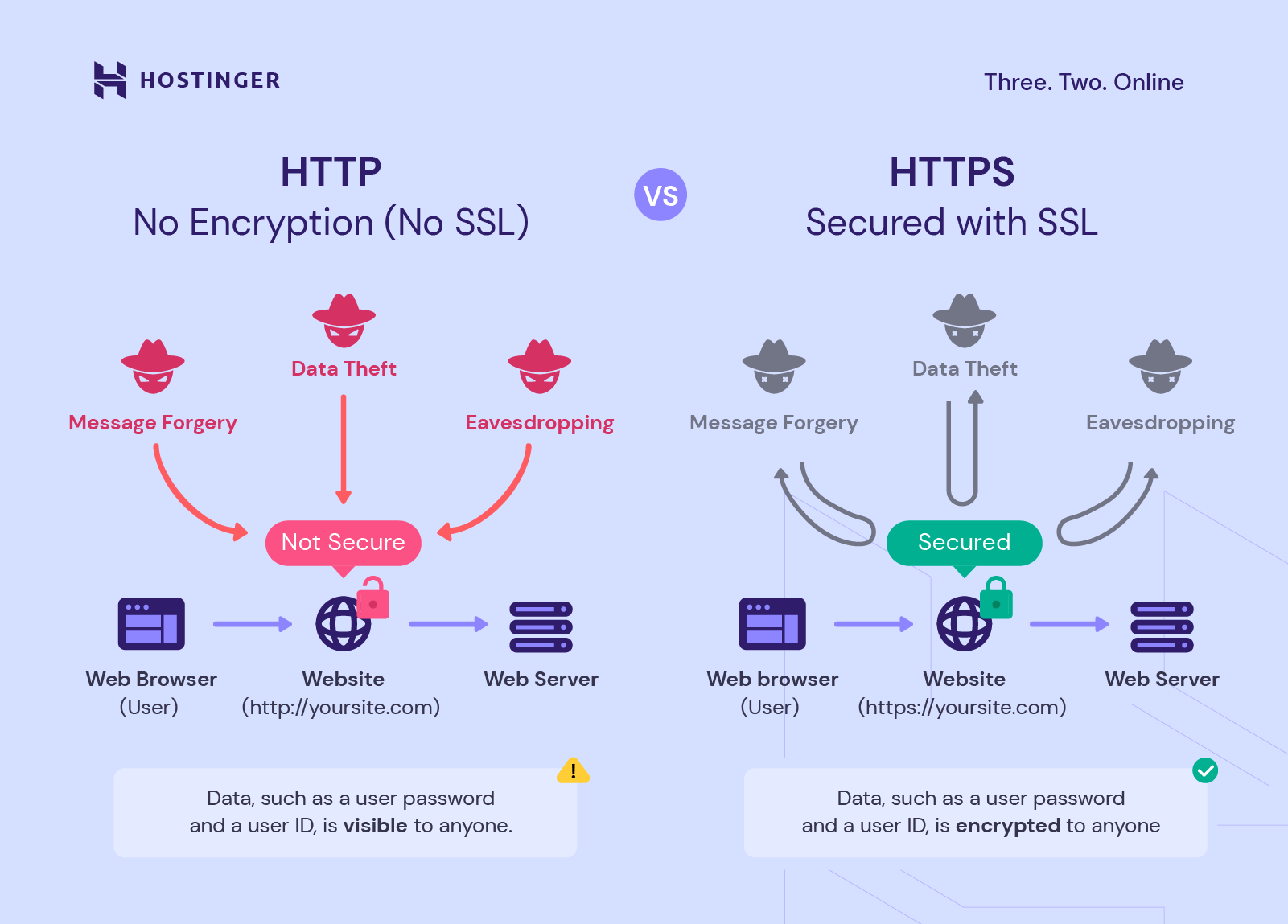 explain the key difference between http and https