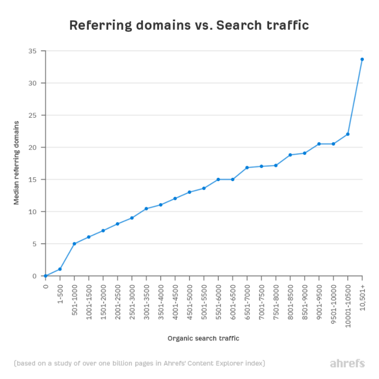 Screenshot of Ahrefs' Referring Domains vs Search Traffic graph.